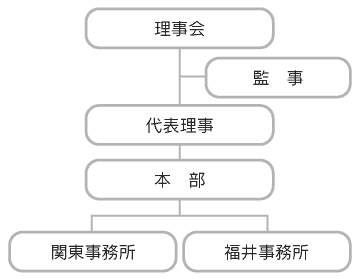 組織構成図