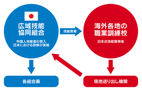 外国人技能実習生受入事業の流れ